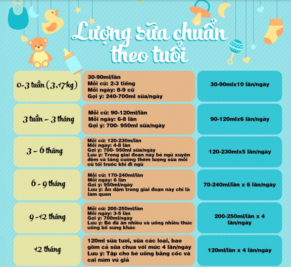 Lượng sữa chuẩn theo độ tuổi.