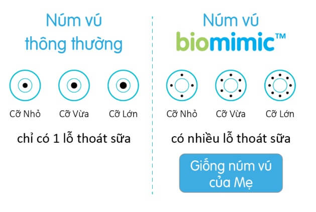 Phân loại kích thước và dòng chảy của núm vú