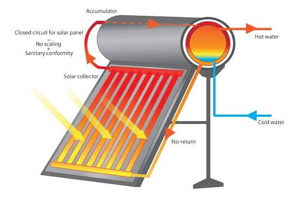 Nguyên lý hoạt động của máy nước nóng năng lượng mặt trời